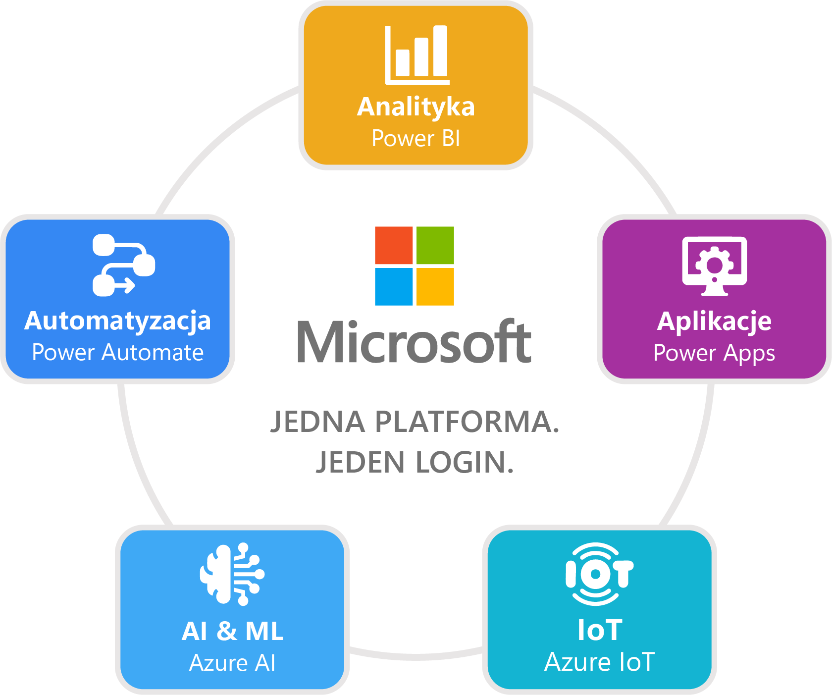 Microsoft jako jedna platforma: dane, aplikacje, automatyzacja i AI