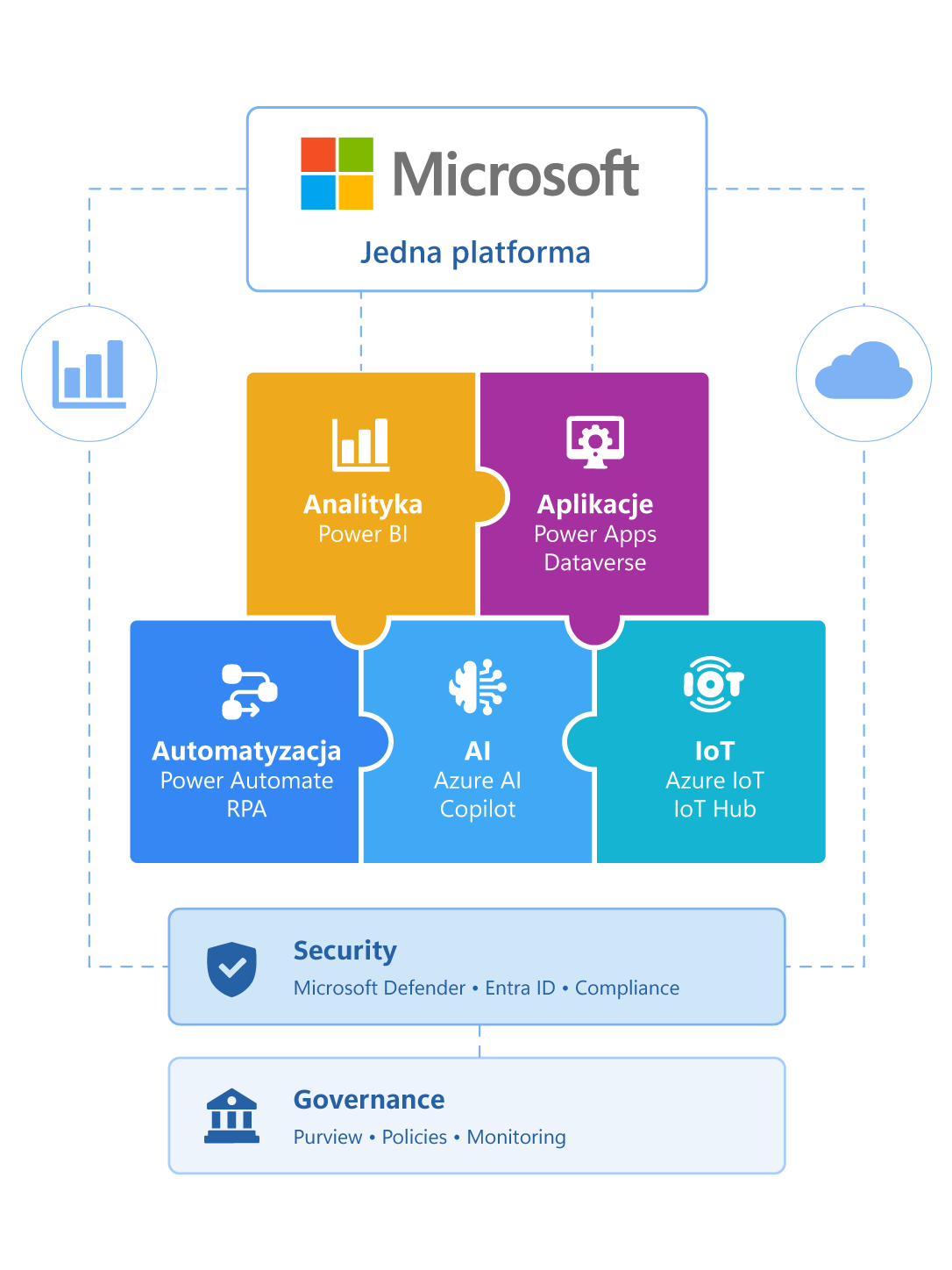Warstwowa architektura Microsoft: dane, analityka, aplikacje, automatyzacja, AI i governance
